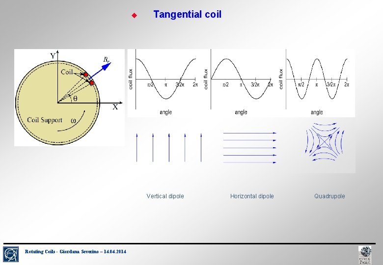  Tangential coil Vertical dipole Rotating Coils - Giordana Severino – 14. 04. 2014