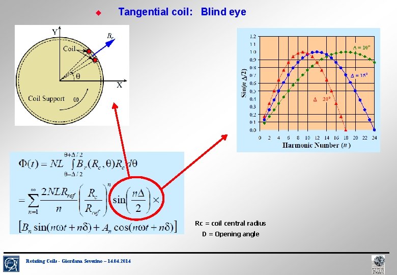  Tangential coil: Blind eye Rc = coil central radius D = Opening angle