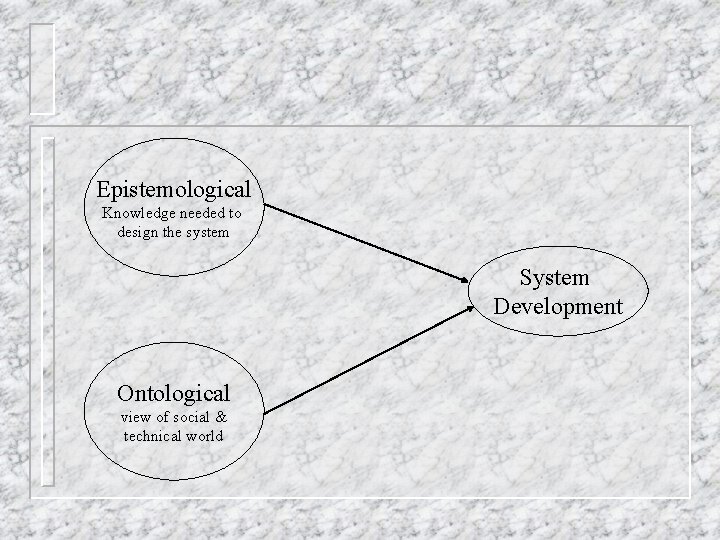 Epistemological Knowledge needed to design the system System Development Ontological view of social &