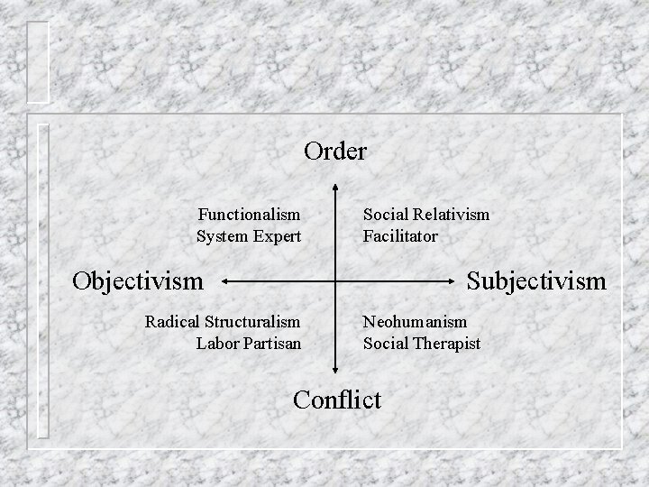 Order Functionalism System Expert Social Relativism Facilitator Objectivism Subjectivism Radical Structuralism Labor Partisan Neohumanism