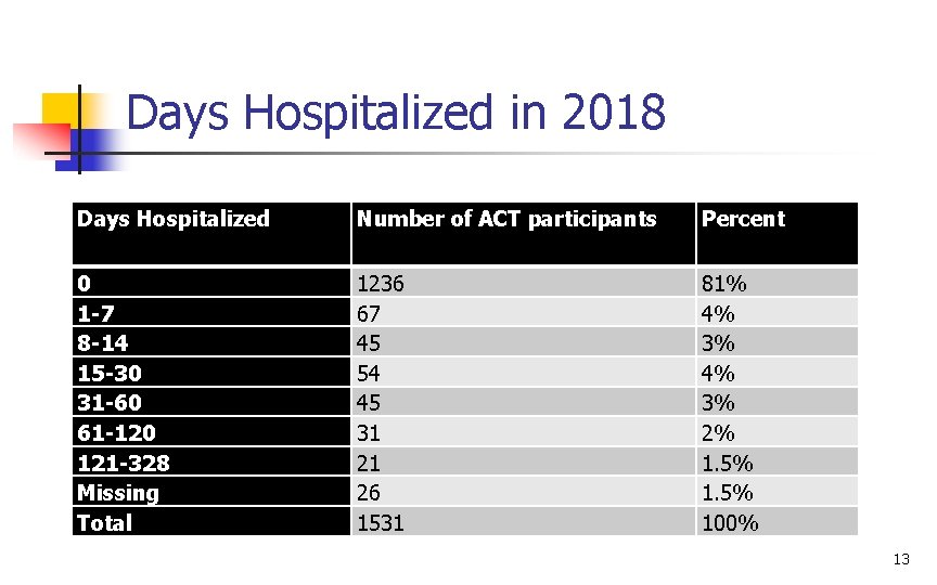 Days Hospitalized in 2018 Days Hospitalized Number of ACT participants Percent 0 1 -7