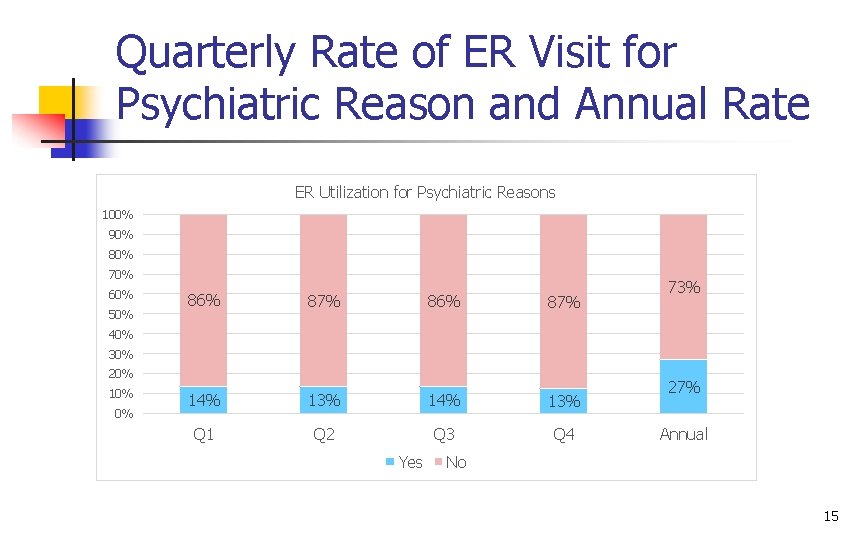 Quarterly Rate of ER Visit for Psychiatric Reason and Annual Rate ER Utilization for