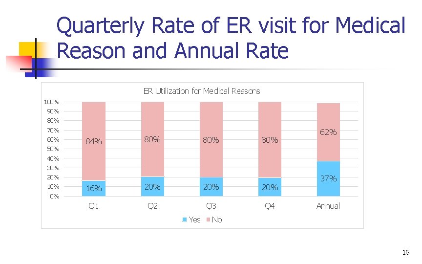 Quarterly Rate of ER visit for Medical Reason and Annual Rate ER Utilization for