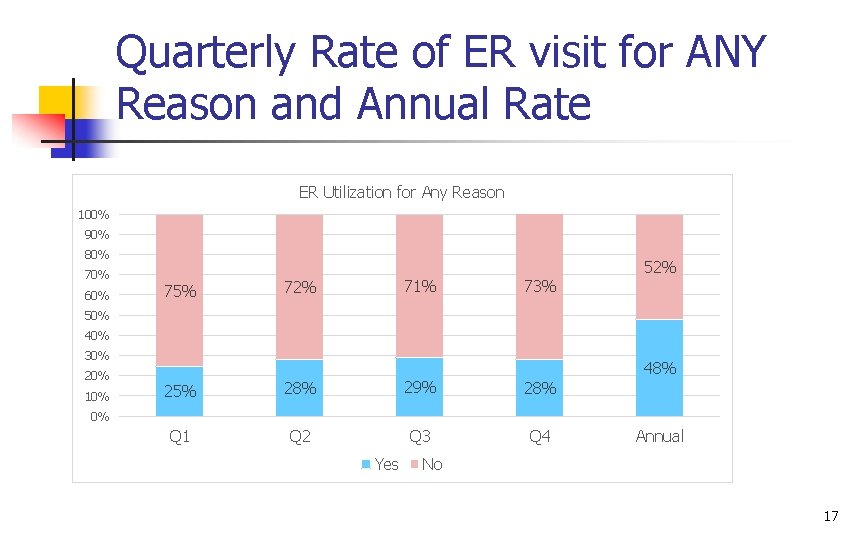 Quarterly Rate of ER visit for ANY Reason and Annual Rate ER Utilization for