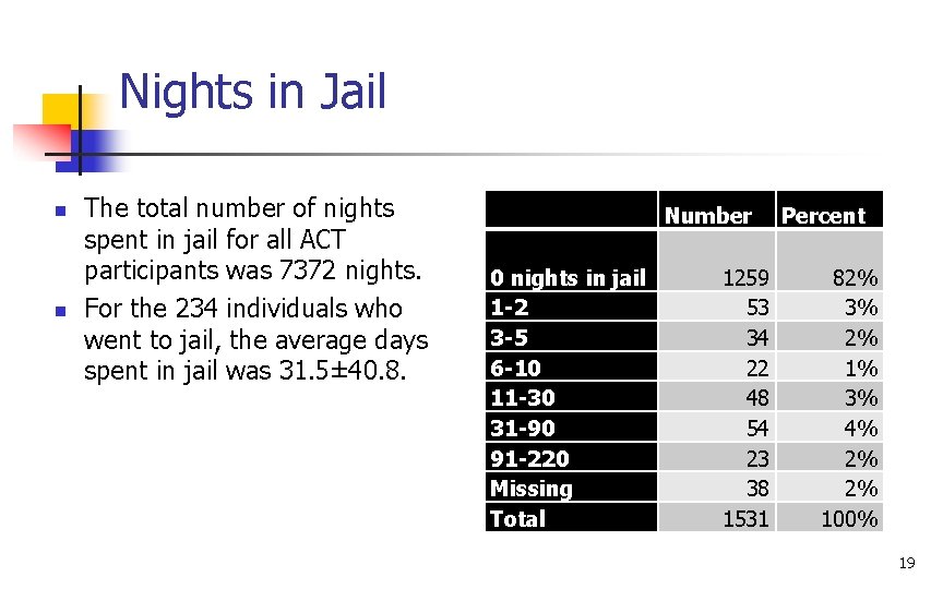 Nights in Jail n n The total number of nights spent in jail for