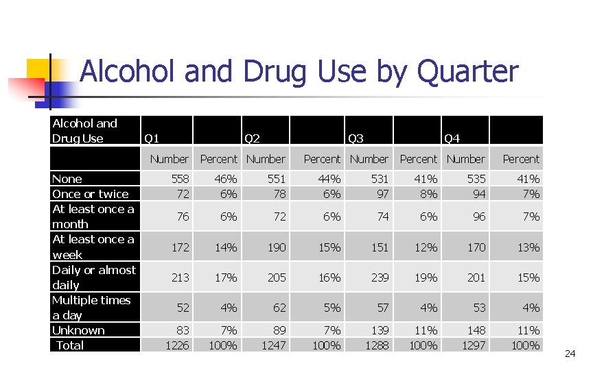 Alcohol and Drug Use by Quarter Alcohol and Drug Use Q 1 Q 2