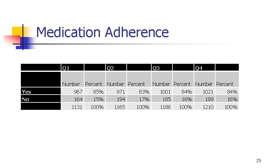 Medication Adherence Q 1 Q 2 Number Q 3 Percent Number Percent Q 4