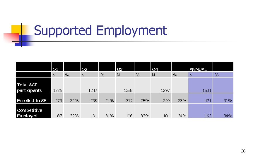 Supported Employment Q 1 N Total ACT participants Enrolled In SE Competitive Employed Q