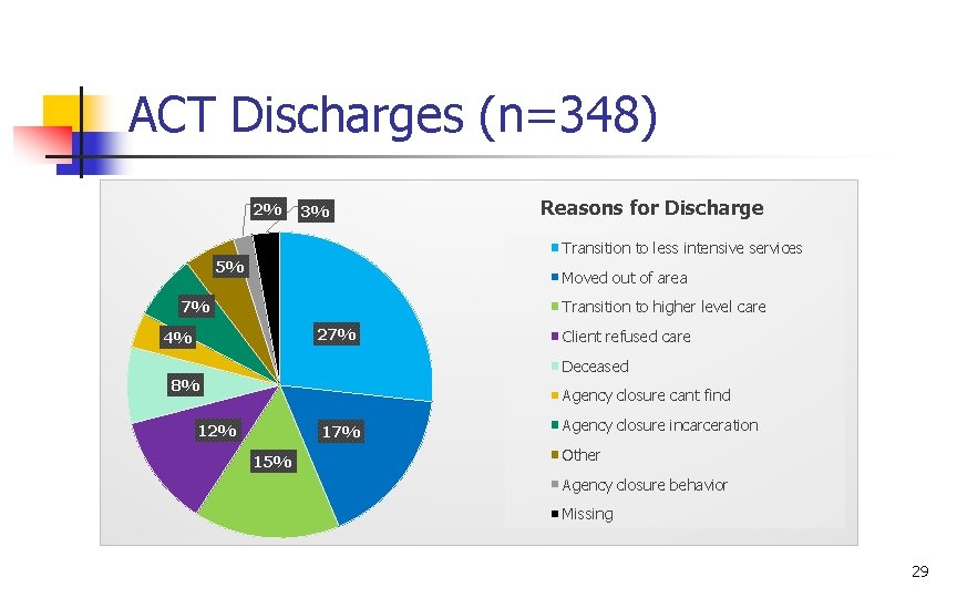 ACT Discharges (n=348) 2% 3% Reasons for Discharge Transition to less intensive services 5%