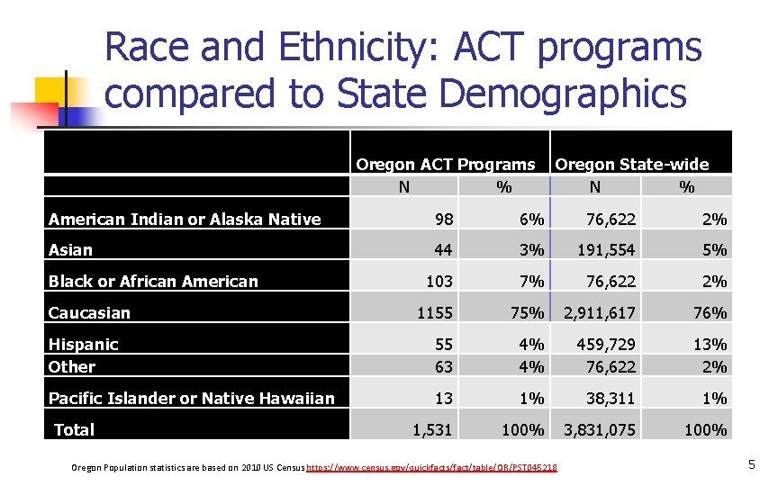 Race and Ethnicity: ACT programs compared to State Demographics Oregon ACT Programs N %
