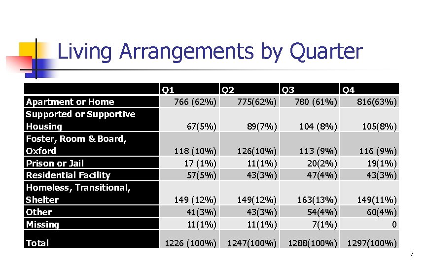 Living Arrangements by Quarter Apartment or Home Supported or Supportive Housing Foster, Room &