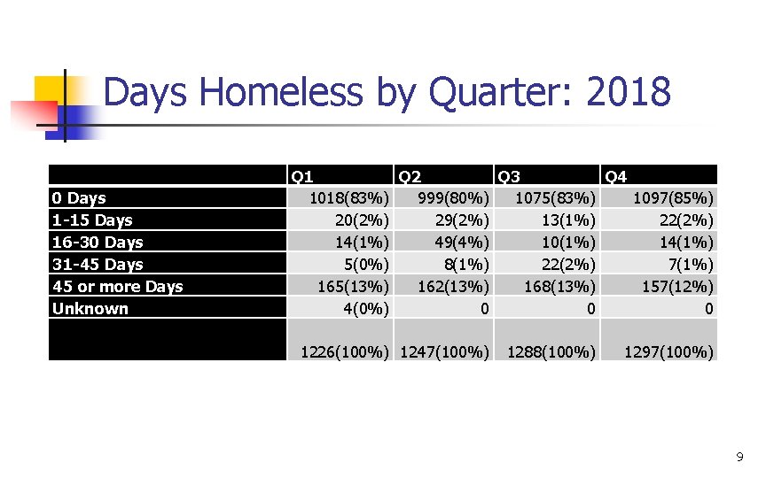 Days Homeless by Quarter: 2018 0 Days 1 -15 Days 16 -30 Days 31