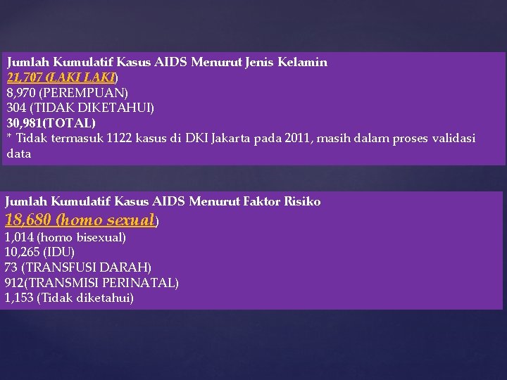 Jumlah Kumulatif Kasus AIDS Menurut Jenis Kelamin 21, 707 (LAKI) 8, 970 (PEREMPUAN) 304