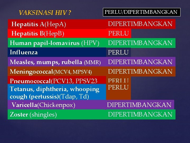 VAKSINASI HIV ? PERLU/DIPERTIMBANGKAN Hepatitis A(Hep. A) Hepatitis B(Hep. B) DIPERTIMBANGKAN PERLU Human papil-lomavirus