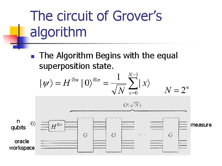 The circuit of Grover’s algorithm n n qubits oracle workspace The Algorithm Begins with