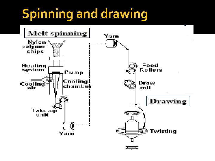 Spinning and drawing 