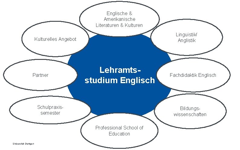 Englische & Amerikanische Literaturen & Kulturen Linguistik/ Anglistik Kulturelles Angebot Partner Lehramtsstudium Englisch Schulpraxissemester