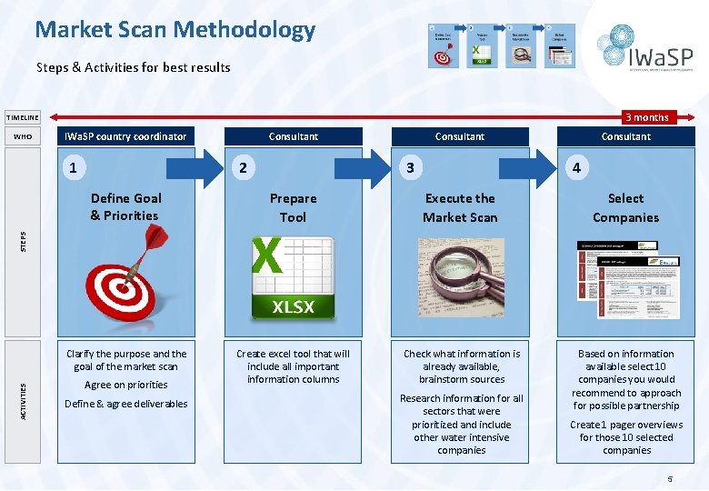 Market Scan Methodology Steps & Activities for best results 3 months TIMELINE WHO IWa.