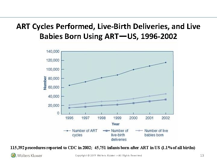 ART Cycles Performed, Live-Birth Deliveries, and Live Babies Born Using ART—US, 1996 -2002 115, ART Cycles Performed, Live-Birth Deliveries, and Live Babies Born Using ART—US, 1996 -2002 115,