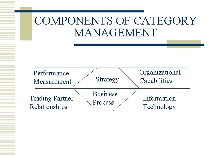 COMPONENTS OF CATEGORY MANAGEMENT Performance Measurement Trading Partner Relationships Strategy Business Process Organizational Capabilities