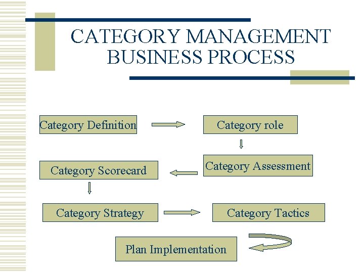 CATEGORY MANAGEMENT BUSINESS PROCESS Category Definition Category role Category Scorecard Category Assessment Category Strategy
