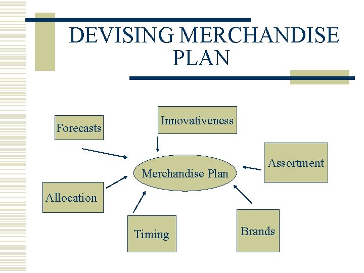 DEVISING MERCHANDISE PLAN Forecasts Innovativeness Merchandise Plan Assortment Allocation Timing Brands 