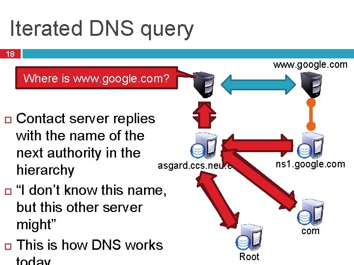 Iterated DNS query 18 www. google. com Where is www. google. com? Contact server