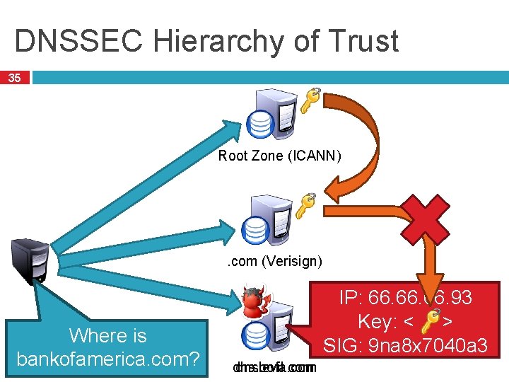 DNSSEC Hierarchy of Trust 35 Root Zone (ICANN) . com (Verisign) Where is bankofamerica.