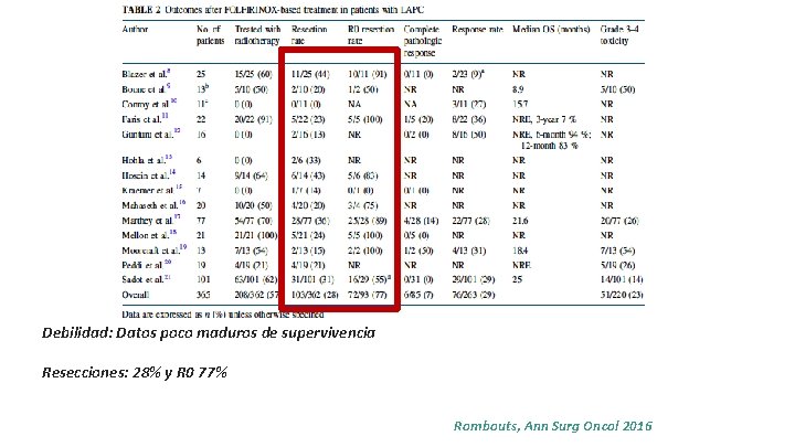 Debilidad: Datos poco maduros de supervivencia Resecciones: 28% y R 0 77% Rombouts, Ann