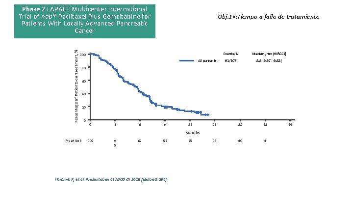 Percentage of Patients on Treatment, % Phase 2 LAPACT Multicenter International Trial of nab®-Paclitaxel