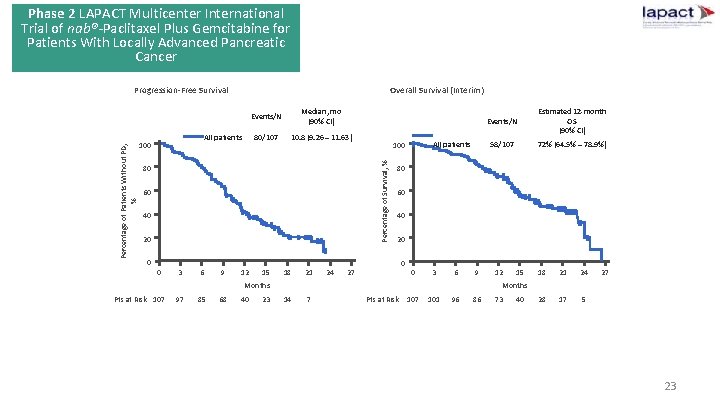 Phase 2 LAPACT Multicenter International Trial of nab®-Paclitaxel Plus Gemcitabine for Patients With Locally