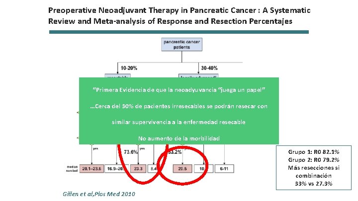 Preoperative Neoadjuvant Therapy in Pancreatic Cancer : A Systematic Review and Meta-analysis of Response