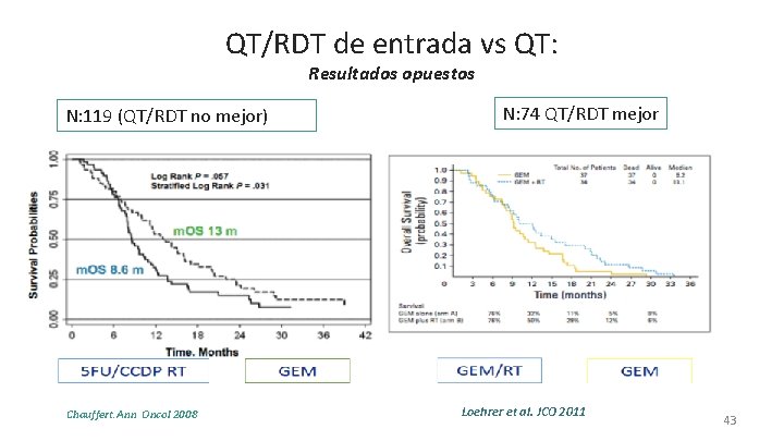 QT/RDT de entrada vs QT: Resultados opuestos N: 119 (QT/RDT no mejor) Chauffert. Ann