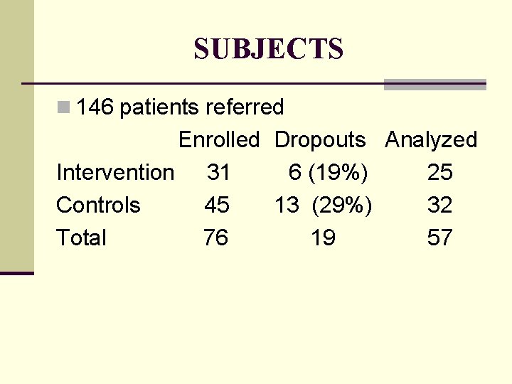 SUBJECTS n 146 patients referred Enrolled Dropouts Analyzed Intervention 31 6 (19%) 25 Controls