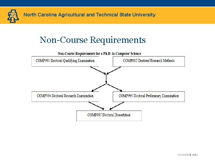 North Carolina Agricultural and Technical State University Non-Course Requirements www. ncat. edu 