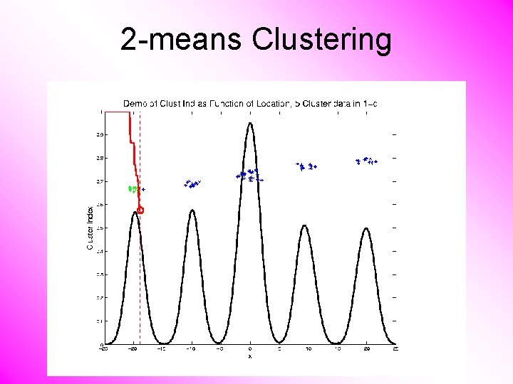 2 -means Clustering 