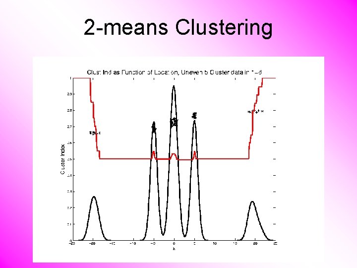 2 -means Clustering 