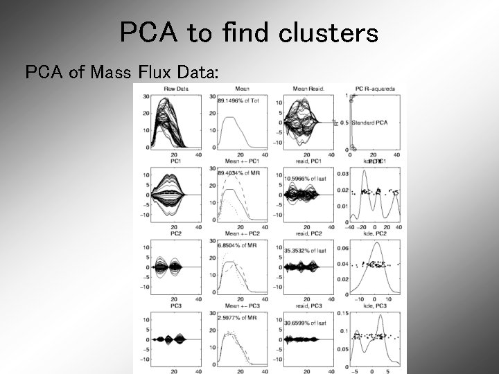 PCA to find clusters PCA of Mass Flux Data: 