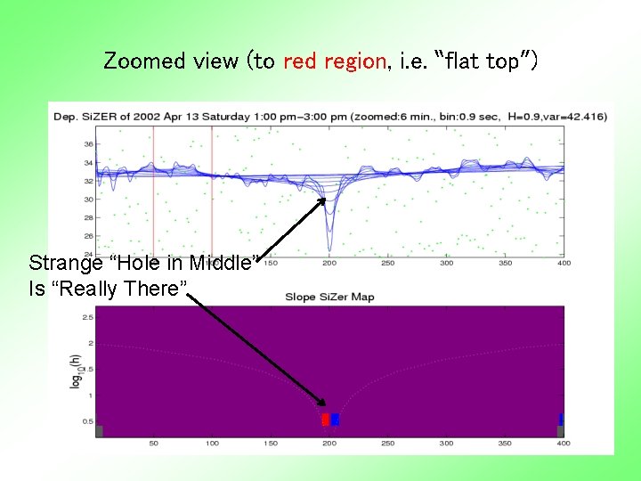 Zoomed view (to red region, i. e. “flat top”) Strange “Hole in Middle” Is