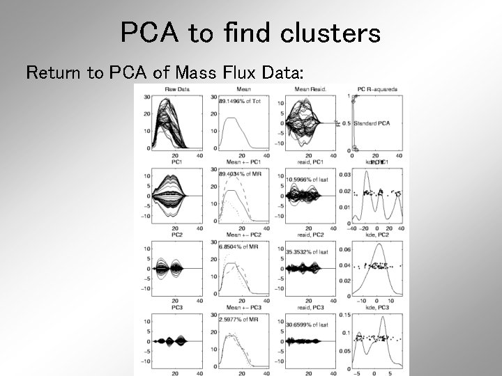 PCA to find clusters Return to PCA of Mass Flux Data: 