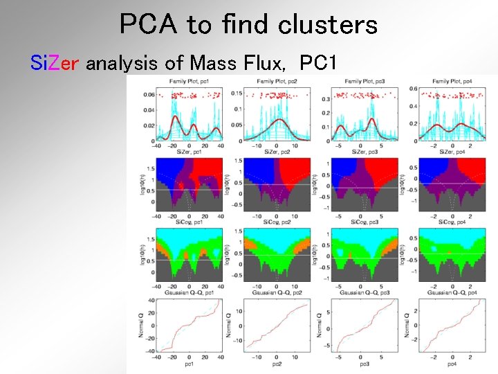 PCA to find clusters Si. Zer analysis of Mass Flux, PC 1 