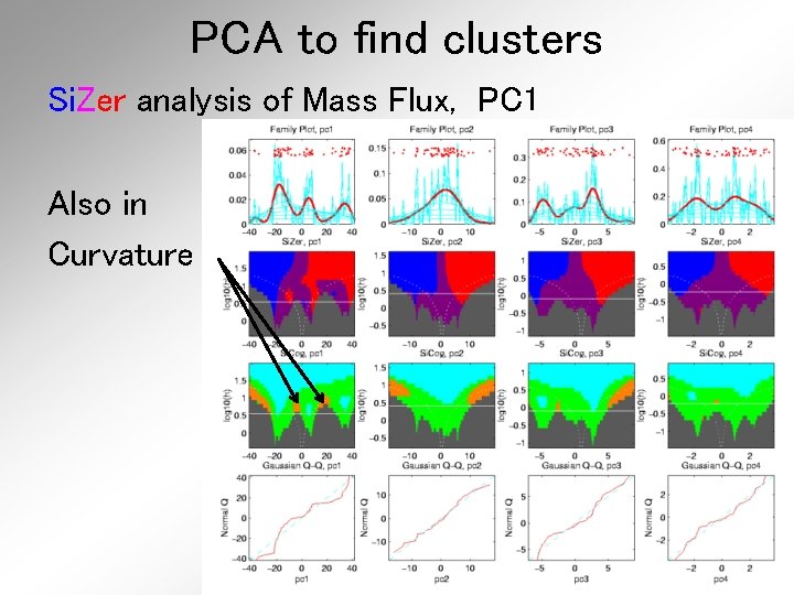 PCA to find clusters Si. Zer analysis of Mass Flux, PC 1 Also in