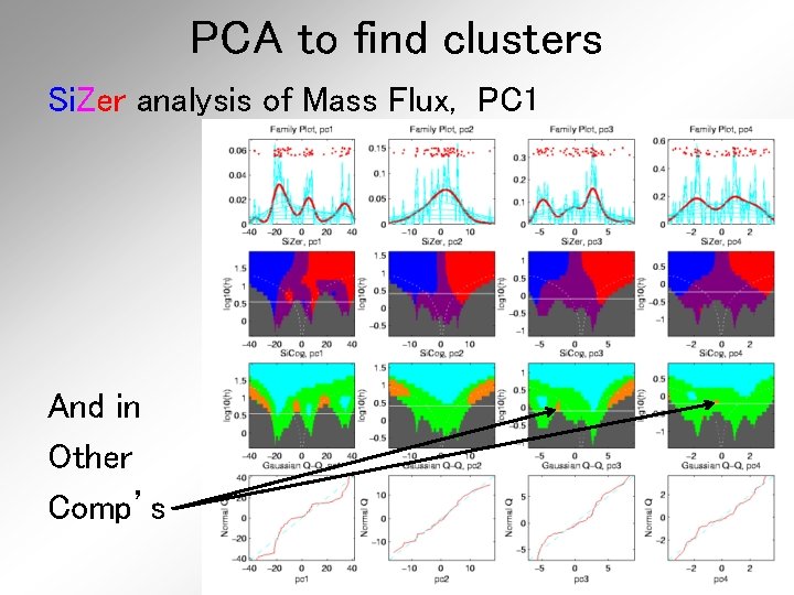 PCA to find clusters Si. Zer analysis of Mass Flux, PC 1 And in