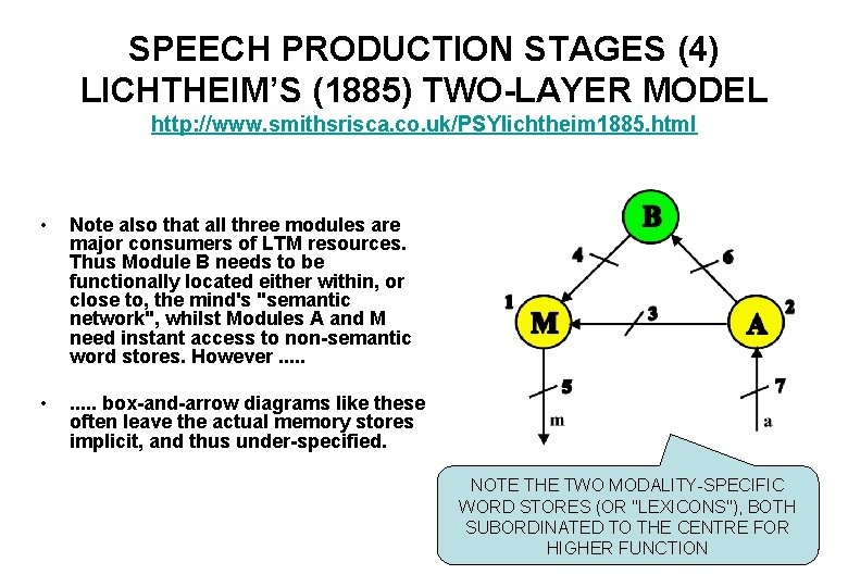 SPEECH PRODUCTION STAGES (4) LICHTHEIM’S (1885) TWO-LAYER MODEL http: //www. smithsrisca. co. uk/PSYlichtheim 1885.