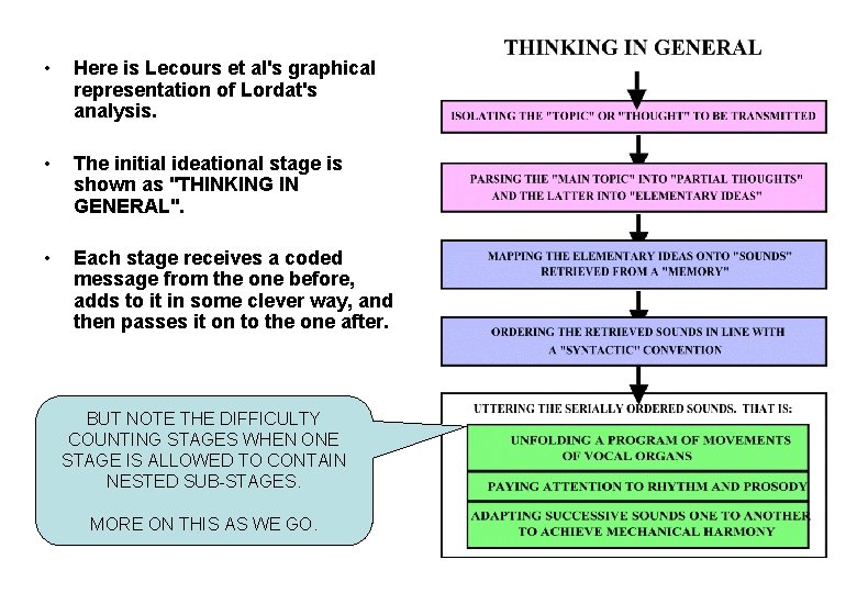  • Here is Lecours et al's graphical representation of Lordat's analysis. • The