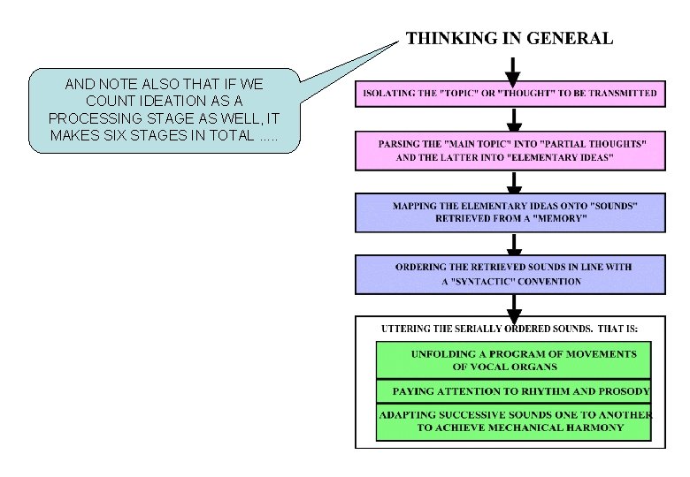 AND NOTE ALSO THAT IF WE COUNT IDEATION AS A PROCESSING STAGE AS WELL,