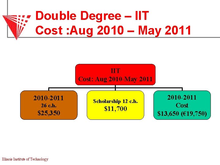 Double Degree – IIT Cost : Aug 2010 – May 2011 IIT Cost: Aug