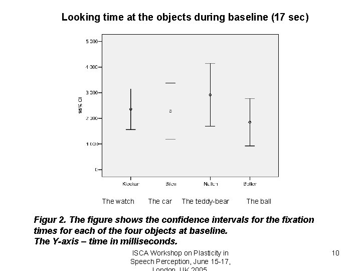 Looking time at the objects during baseline (17 sec) The watch The car The