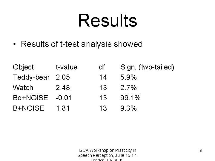 Results • Results of t-test analysis showed Object Teddy-bear Watch Bo+NOISE B+NOISE t-value 2.