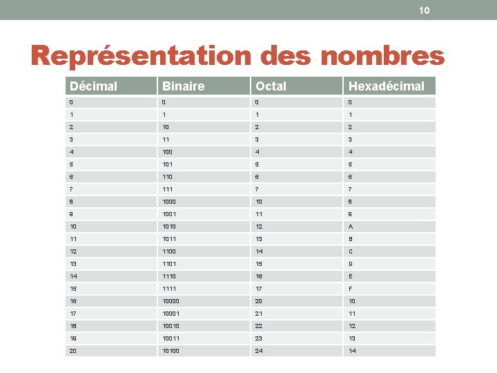 10 Représentation des nombres Décimal Binaire Octal Hexadécimal 0 0 1 1 2 10